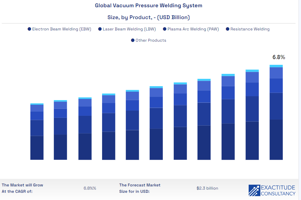 Global Vacuum Pressure Welding System Market